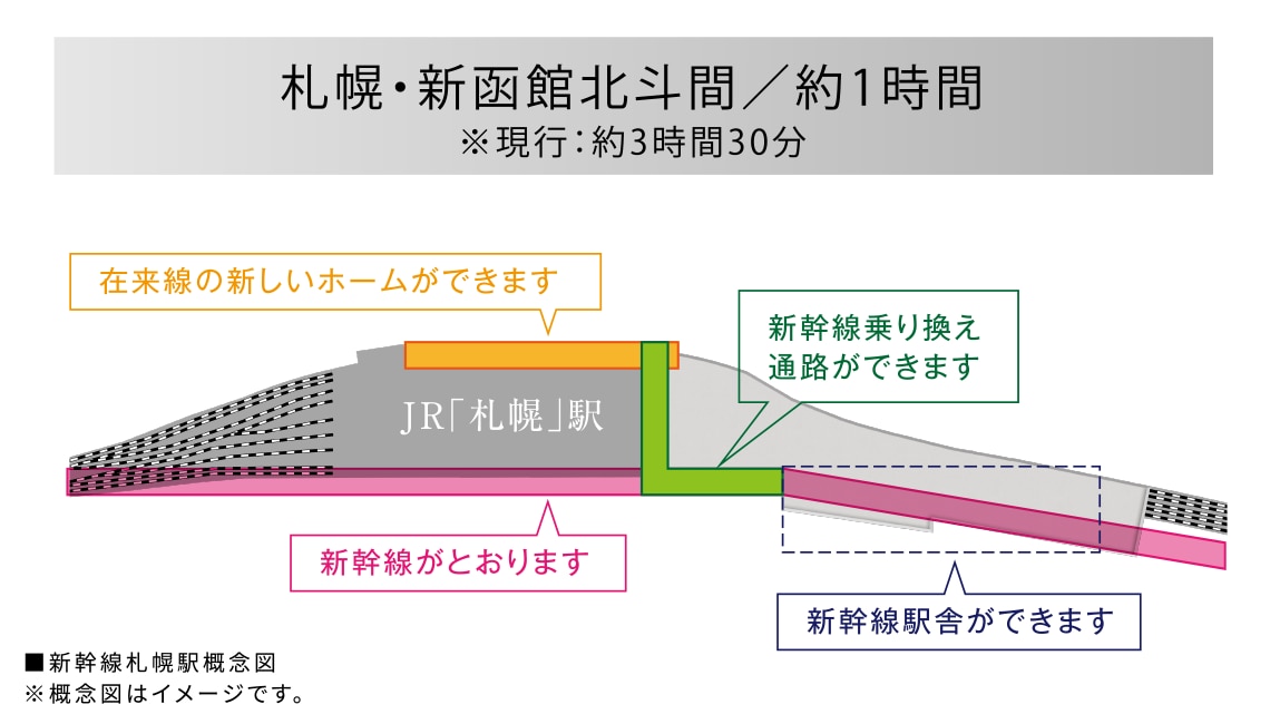 ■新幹線札幌駅概念図
※概念図はイメージです。