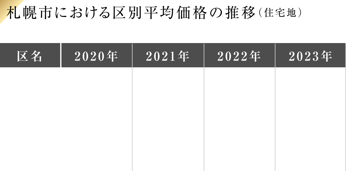 札幌市における区別平均価格の推移（住宅地）