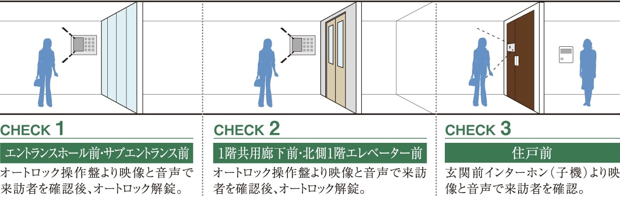 セキュリティ｜【公式】シティテラス宮ケ丘｜宮ケ丘のマンション｜住友 