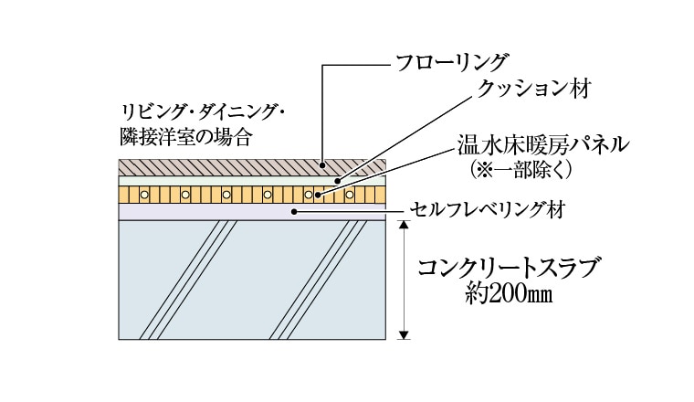 床スラブ厚