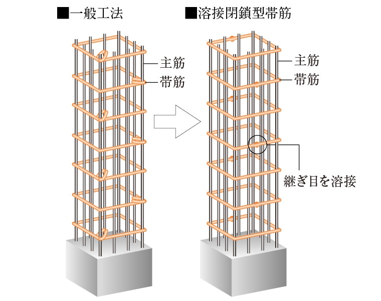 溶接閉鎖型帯筋