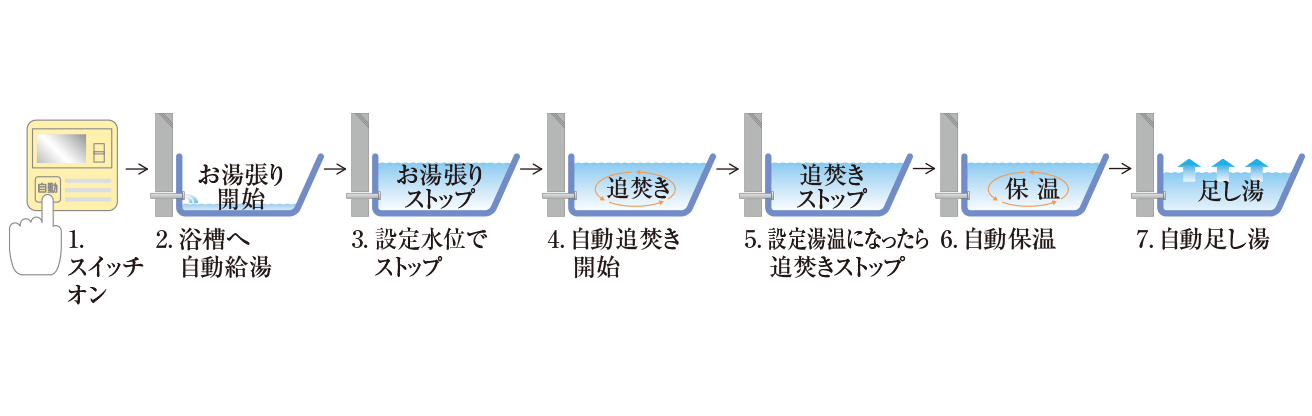フルオートバスシステム（リモコン通話機能付）