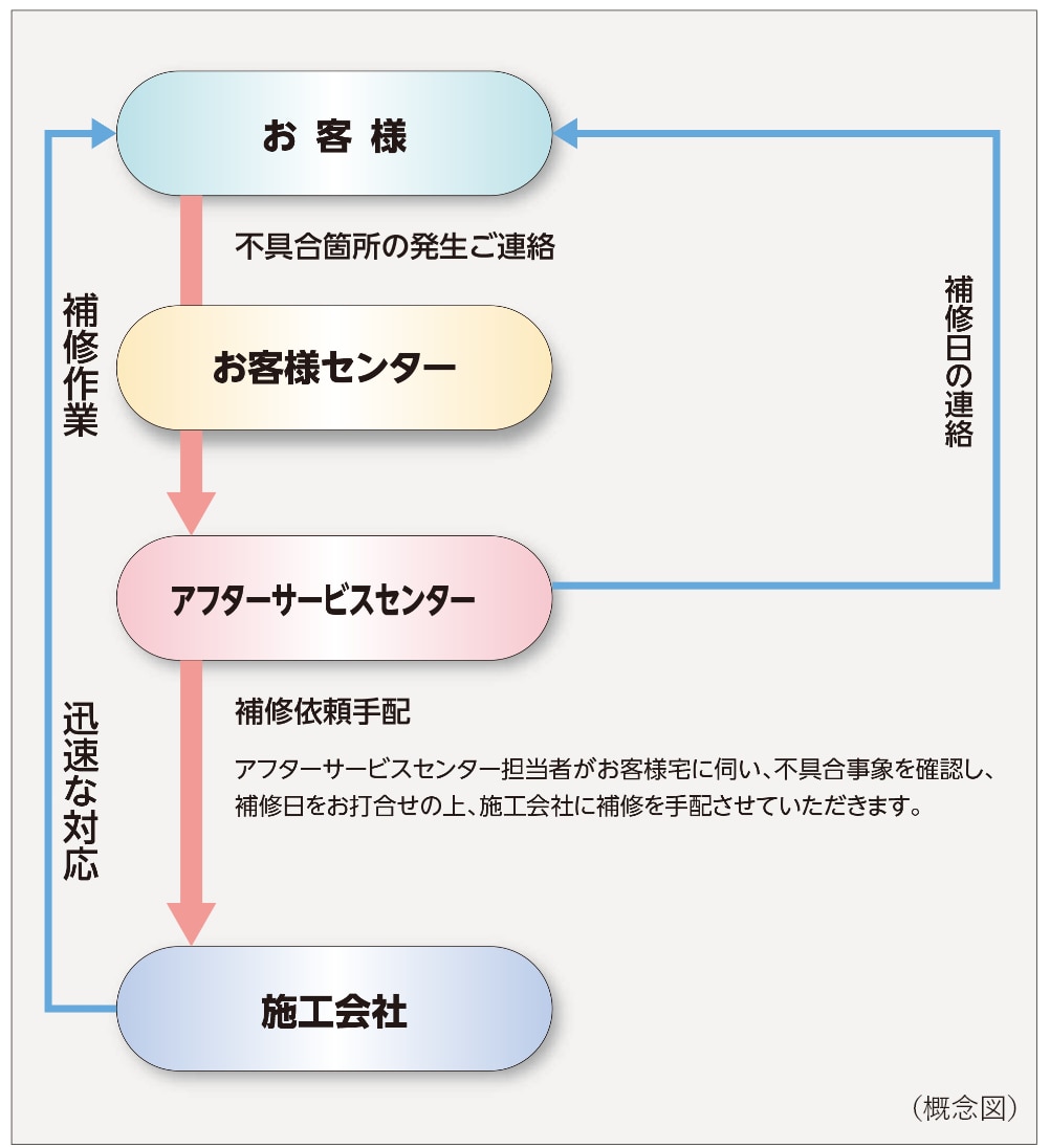 �Z�F�s���Y�̃A�t�^�[�T�[�r�X