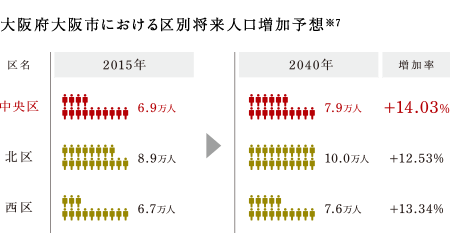 大阪府大阪市における区別将来人口増加予想