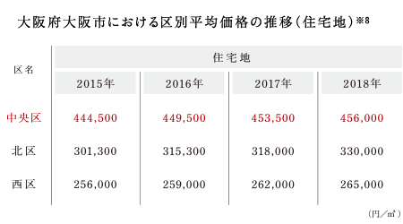 大阪府大阪市における区別平均価格の推移（住宅地）