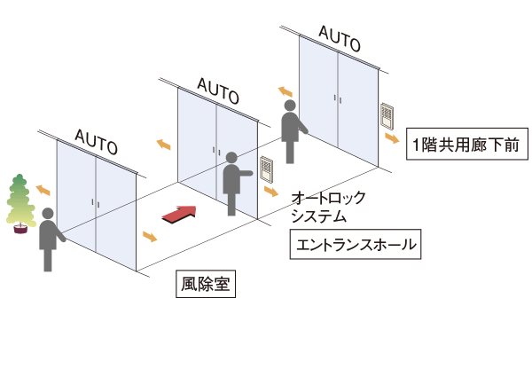 トリプルオートドア