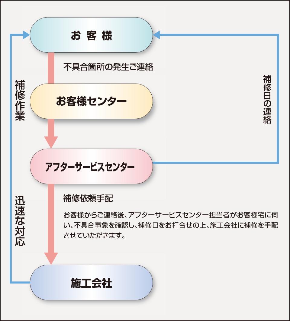 住友不動産のアフターサービス