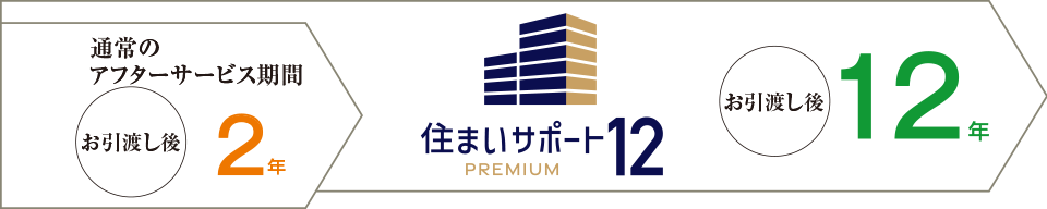 住まいサポート12 PREMIUM