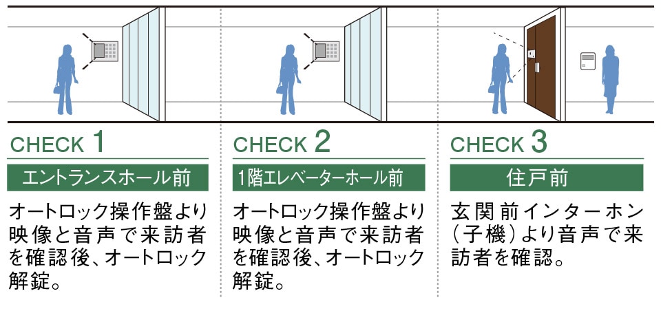 ダブルオートロックシステム