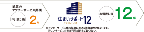 Z܂T|[g12 PREMIUM
