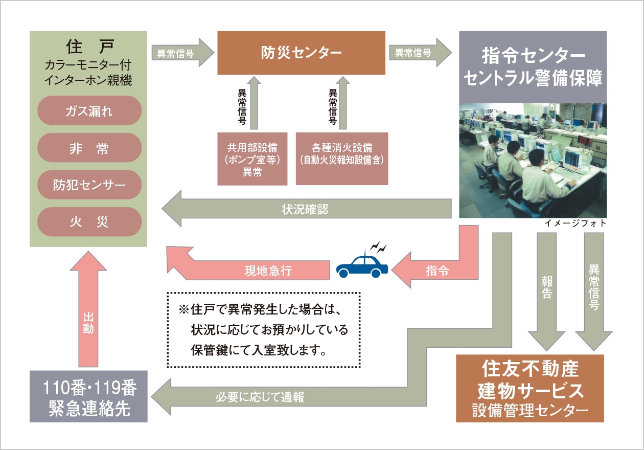 構造・防災（防災対策・セキュリティ）｜【公式】ベイサイドタワー晴海