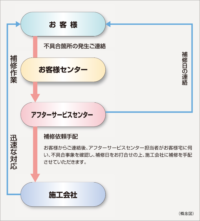 �Z�F�s���Y�̃A�t�^�[�T�[�r�X