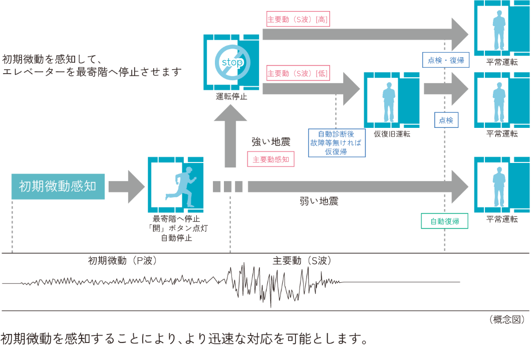 �G���x�[�^�[���S���u