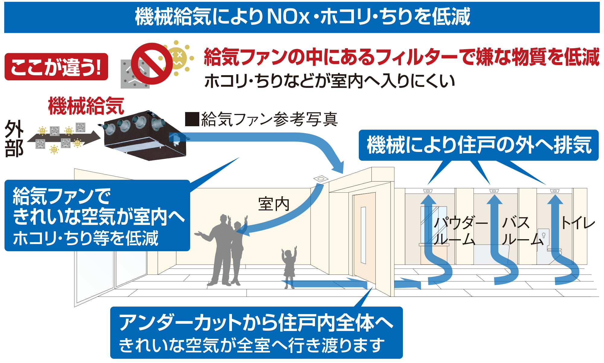 24時間機械給気システム（ＮＯXフィルター付）