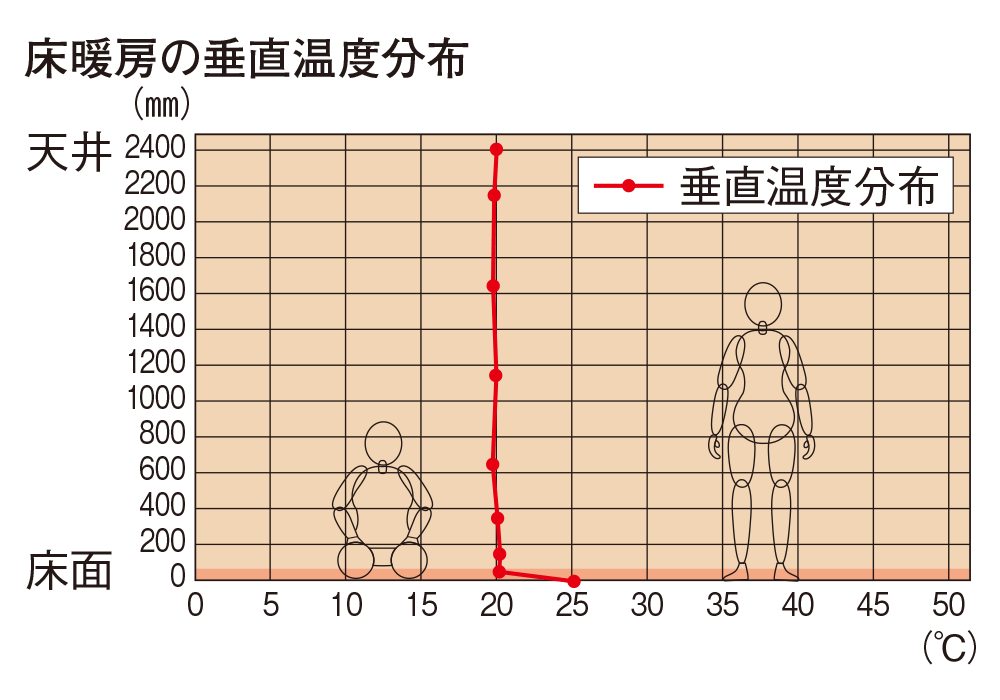 TES温水床暖房