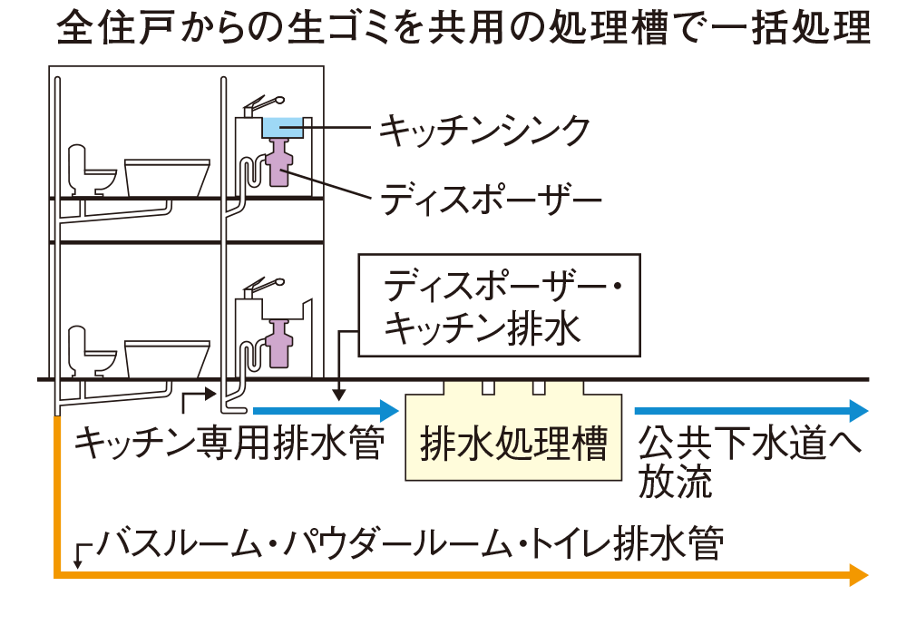 生ゴミディスポーザー