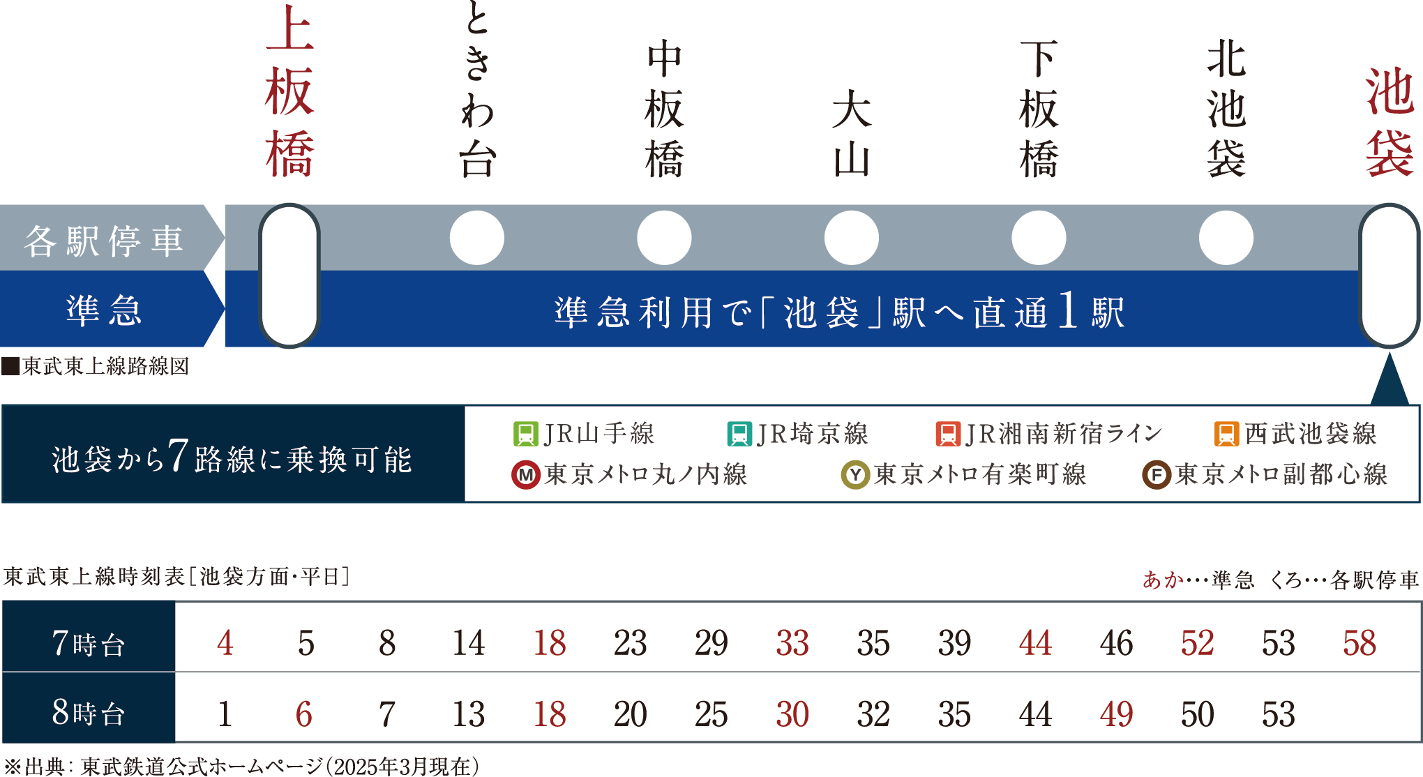 2023年3月より、「上板橋」は準急停車駅へ。アクセス利便がより向上しました。