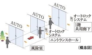 トリプルオートドア　概念図
