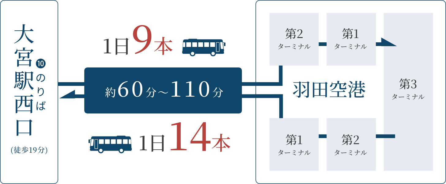 駅前から空港リムジンバスが運?