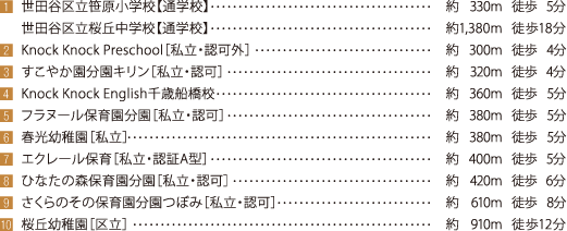 1 世田谷区立笹原小学校【通学校】 約330m 徒歩5分 / 世田谷区立桜丘中学校【通学校】 約1,380m 徒歩18分 / 2 Knock Knock Preschool［私立・認可外］ 約300m 徒歩4分 / 3 すこやか園分園キリン［私立・認可］ 約320m 徒歩4分 / 4 KnockKnockEnglish千歳船橋校約 360m 徒歩5分 / 5 フラヌール保育園分園［私立・認可］ 約380m 徒歩5分 / 6 春光幼稚園［私立］ 約380m 徒歩5分 / 7 エクレール保育［私立・認証A型］ 約400m 徒歩5分 / 8 ひなたの森保育園分園［私立・認可］ 約420m 徒歩6分 / 9 さくらのその保育園分園つぼみ［私立・認可］ 約610m 徒歩8分 / 10 桜丘幼稚園［区立］ 約910m 徒歩12分