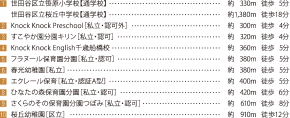 1 世田谷区立笹原小学校【通学校】 約330m 徒歩5分 / 世田谷区立桜丘中学校【通学校】 約1,380m 徒歩18分 / 2 Knock Knock Preschool［私立・認可外］ 約300m 徒歩4分 / 3 すこやか園分園キリン［私立・認可］ 約320m 徒歩4分 / 4 KnockKnockEnglish千歳船橋校約 360m 徒歩5分 / 5 フラヌール保育園分園［私立・認可］ 約380m 徒歩5分 / 6 春光幼稚園［私立］ 約380m 徒歩5分 / 7 エクレール保育［私立・認証A型］ 約400m 徒歩5分 / 8 ひなたの森保育園分園［私立・認可］ 約420m 徒歩6分 / 9 さくらのその保育園分園つぼみ［私立・認可］ 約610m 徒歩8分 / 10 桜丘幼稚園［区立］ 約910m 徒歩12分
