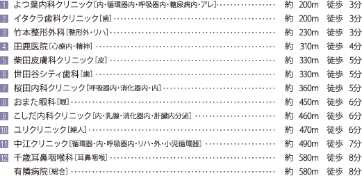 1 よつ葉内科クリニック［内・循環器内・呼吸器内・糖尿病内・アレ］ 約200m 徒歩3分 / 2 イタクラ歯科クリニック［歯］ 約200m 徒歩3分 / 3 竹本整形外科［整形外・リハ］ 約230m 徒歩3分 / 4 田鹿医院［心療内・精神］ 約310m 徒歩4分 / 5 柴田皮膚科クリニック［皮］ 約330m 徒歩5分 / 6 世田谷シティ歯科［歯］ 約330m 徒歩5分 / 7 桜田内科クリニック［呼吸器内・消化器内・内］ 約360m 徒歩5分 / 8 おまた眼科［眼］ 約450m 徒歩6分 / 9 こしだ内科クリニック［内・乳腺・消化器内・肝臓内分泌］ 約460m 徒歩6分 / 10 ユリクリニック［婦人］ 約470m 徒歩6分 / 11 中江クリニック［循環器・内・呼吸器内・リハ・外・小児循環器］ 約490m 徒歩7分 / 12 千歳耳鼻咽喉科［耳鼻咽喉］ 約580m 徒歩8分 / 有隣病院［総合］ 約580m 徒歩8分