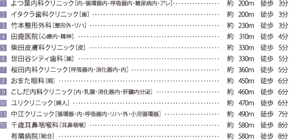 1 よつ葉内科クリニック［内・循環器内・呼吸器内・糖尿病内・アレ］ 約200m 徒歩3分 / 2 イタクラ歯科クリニック［歯］ 約200m 徒歩3分 / 3 竹本整形外科［整形外・リハ］ 約230m 徒歩3分 / 4 田鹿医院［心療内・精神］ 約310m 徒歩4分 / 5 柴田皮膚科クリニック［皮］ 約330m 徒歩5分 / 6 世田谷シティ歯科［歯］ 約330m 徒歩5分 / 7 桜田内科クリニック［呼吸器内・消化器内・内］ 約360m 徒歩5分 / 8 おまた眼科［眼］ 約450m 徒歩6分 / 9 こしだ内科クリニック［内・乳腺・消化器内・肝臓内分泌］ 約460m 徒歩6分 / 10 ユリクリニック［婦人］ 約470m 徒歩6分 / 11 中江クリニック［循環器・内・呼吸器内・リハ・外・小児循環器］ 約490m 徒歩7分 / 12 千歳耳鼻咽喉科［耳鼻咽喉］ 約580m 徒歩8分 / 有隣病院［総合］ 約580m 徒歩8分