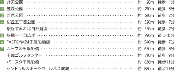 1 弁天公園 約20m 徒歩1分 / 2 笠森公園 約210m 徒歩3分 / 3 西原公園 約510m 徒歩7分 / 4 桜丘五丁目公園 約520m 徒歩7分 / 桜丘すみれば自然庭園 約550m 徒歩7分 / 5 船橋一丁目広場 約790m 徒歩10分 / 6 FASTGYM24千歳船橋店 約540m 徒歩7分 / 7 カーブス千歳船橋 約630m 徒歩8分 / 千歳ゴルフセンター 約710m 徒歩9分 / バニスタ千歳船橋 約830m 徒歩11分 / セントラルスポーツウェルネス成城 約880m 徒歩11分