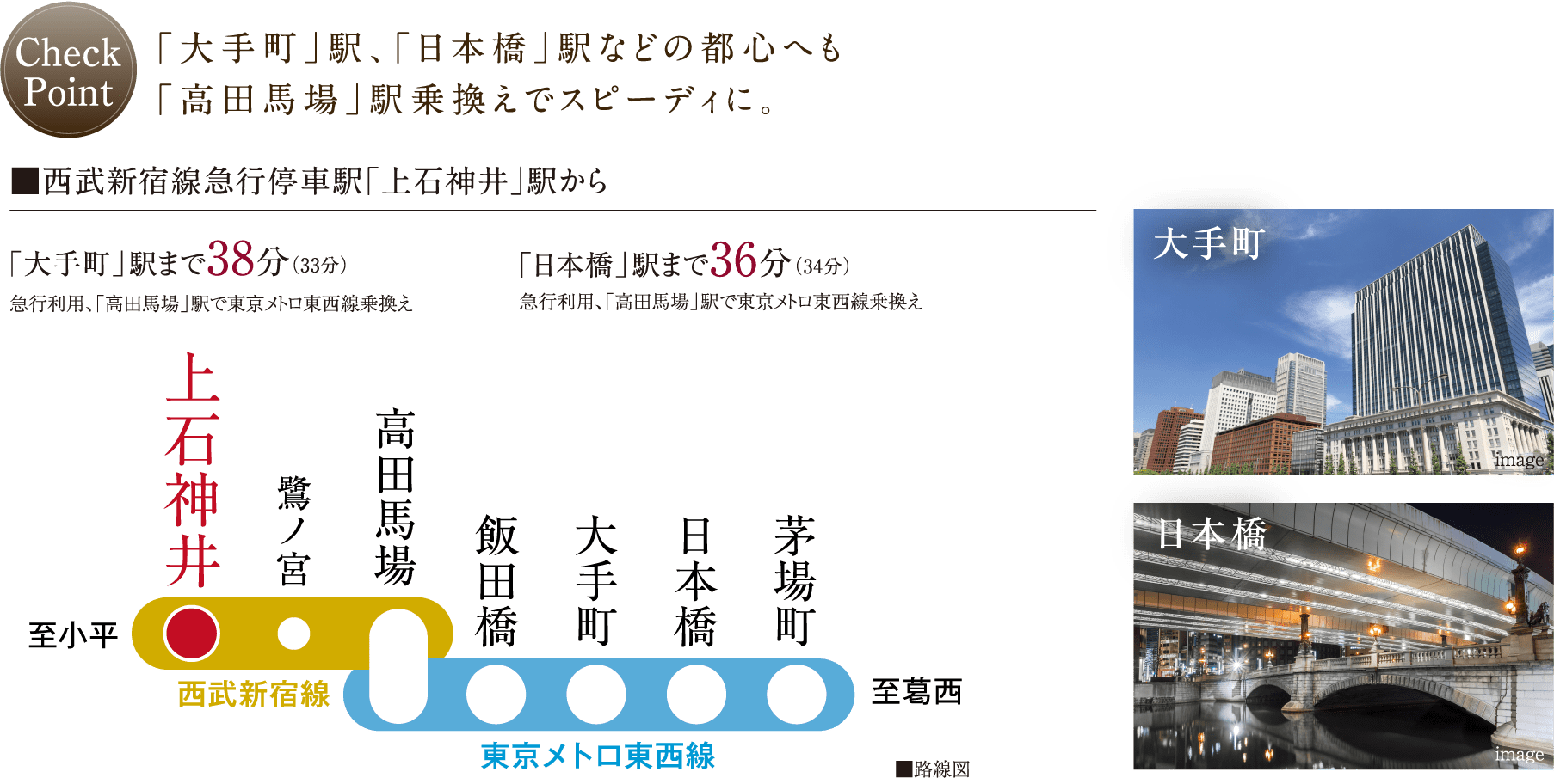 「大手町」駅、「日本橋」駅などの都心へも
「高田馬場」駅乗換えでスピーディに。