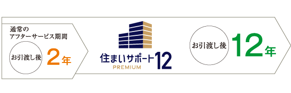 Z܂T|[g12 PREMIUMiIvVELj