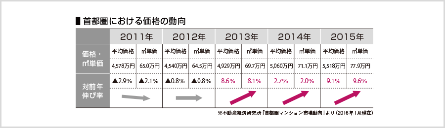 首都圏における価格の動向