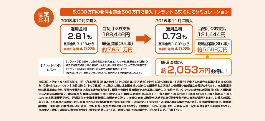 固定金利概念図