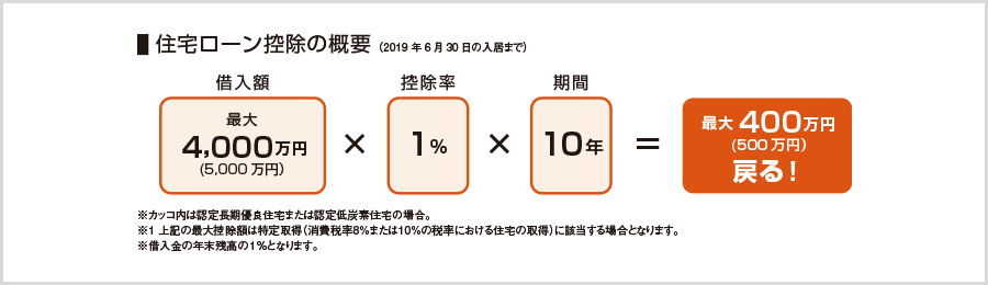 住宅ローン控除の概要