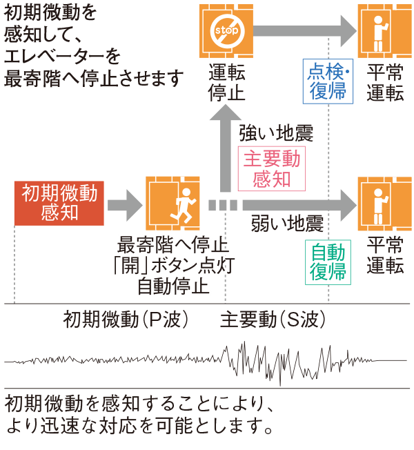 地震時に最寄階に自動停止するエレベーター安全装置