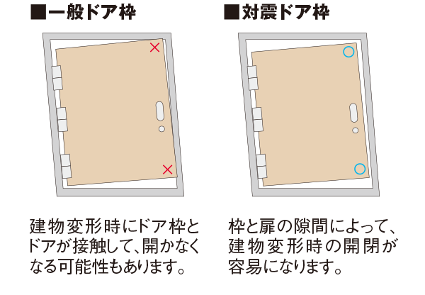 戸外への避難路を確保する対震ドア枠