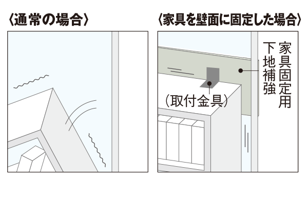 家具の転倒を予防するための家具固定用下地補強