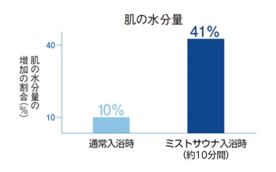 入浴後の肌水分増加で、お肌がツヤツヤ、美容効果