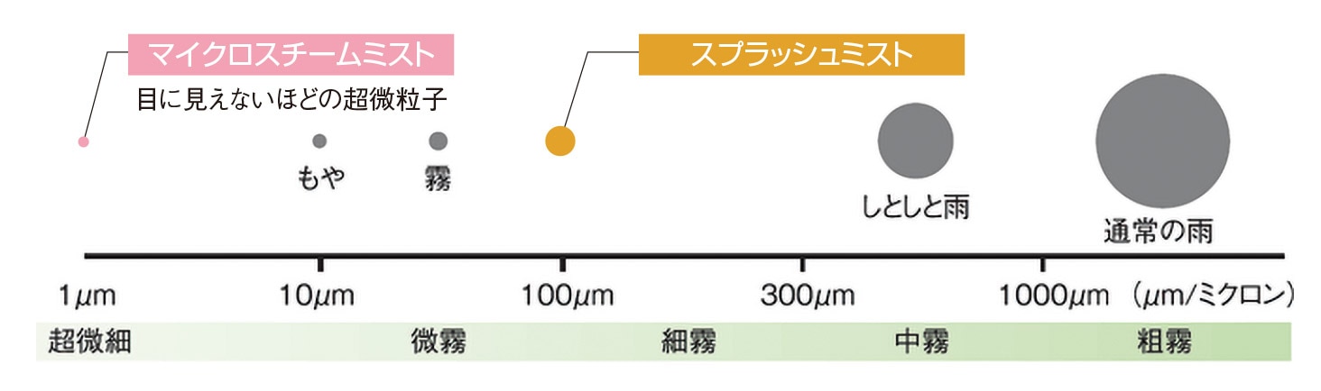 スプラッシュミストとマイクロスチームミストの違い