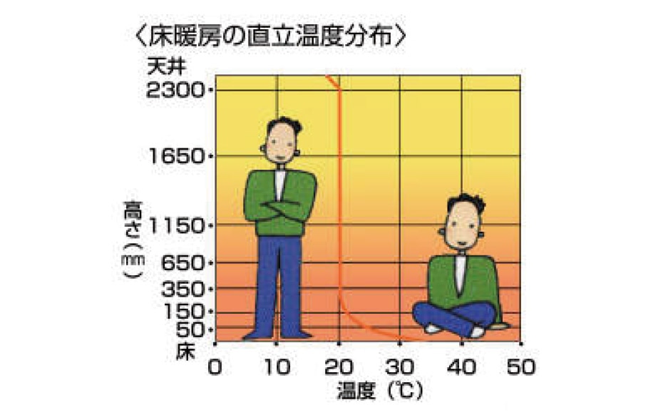 床暖房の直立温度分布