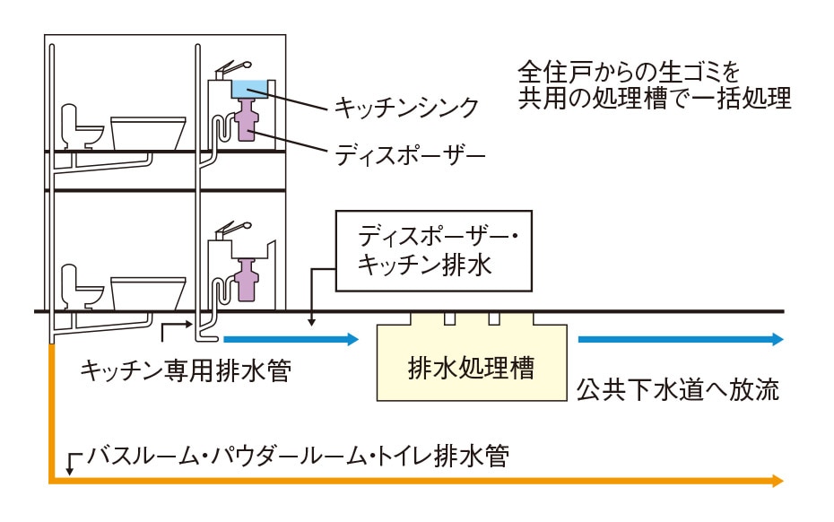 生ゴミディスポーザー