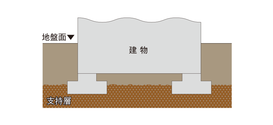 直接基礎