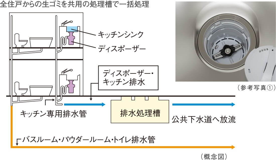 生ゴミを粉砕処理してゴミを少なくする
生ゴミディスポーザー(概念図)