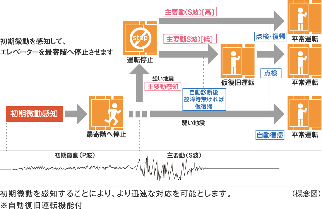 Gx[^[SuiTO}j
              m邱ƂɂAvȑΉ\Ƃ܂B
              ^]@\t