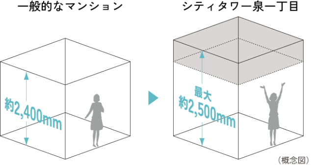 最大約2500mmの天井高 リビング・ダイニング