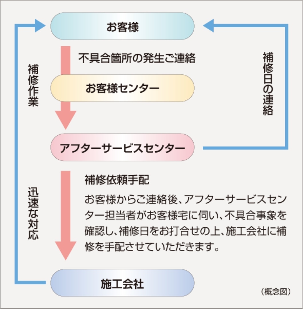 住友不動産のアフターサービス