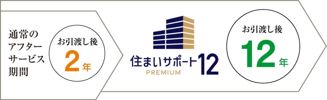 住まいサポート12 PREMIUM(オプション・有料)