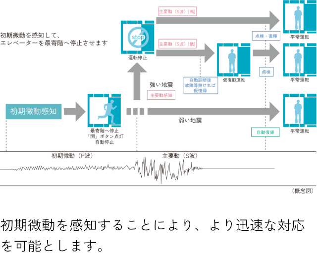 エレベーター安全装置