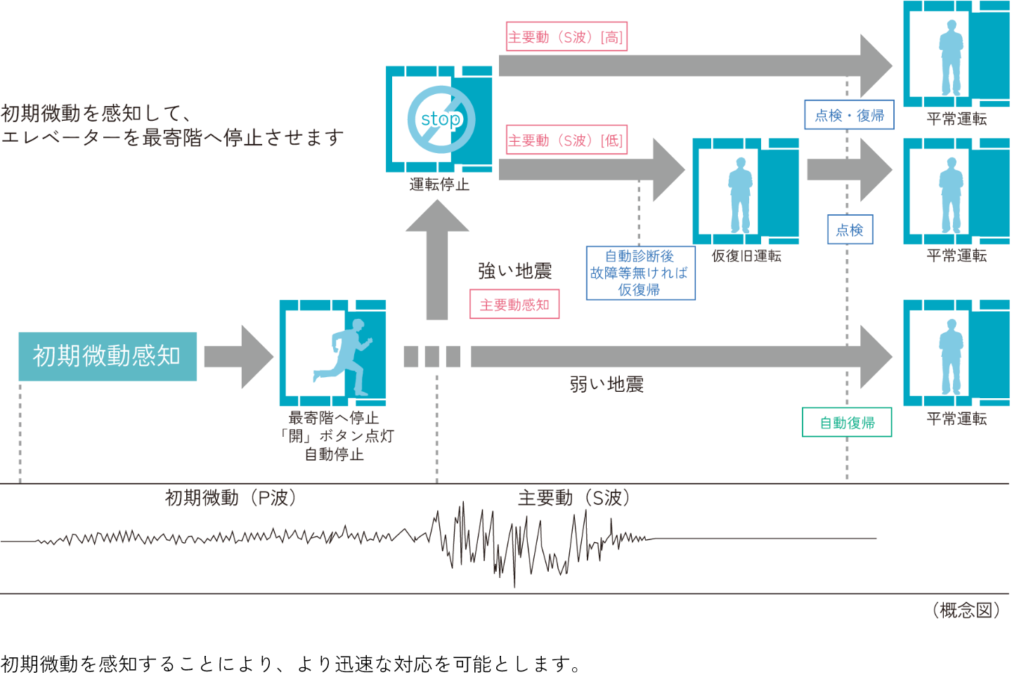 エレベーター安全装置