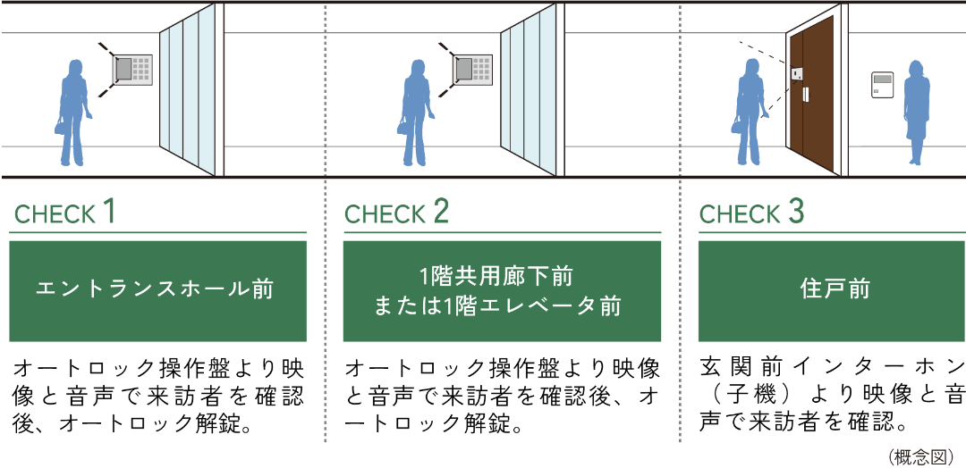 ダブルオートロックシステム
